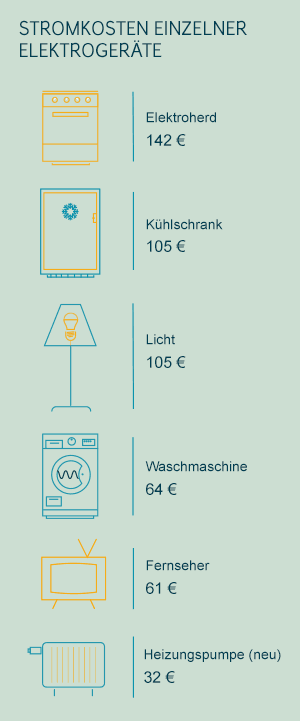 Stromkostenrechner: Kosten für einzelne Elektrogeräte