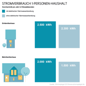 Kosten von Singlehaushalten : steinbeck-hgw.de