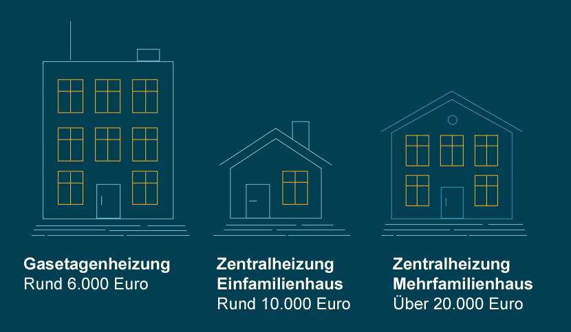 Gas Zentralheizung