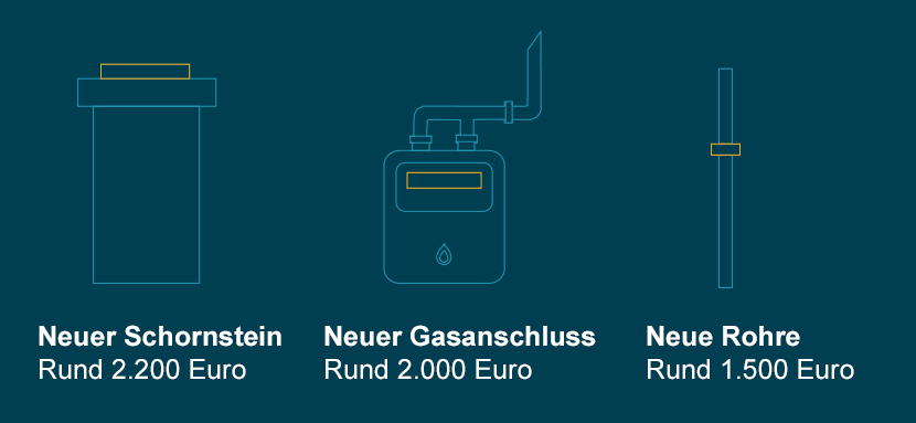 Gaszentralheizung Kosten Gas