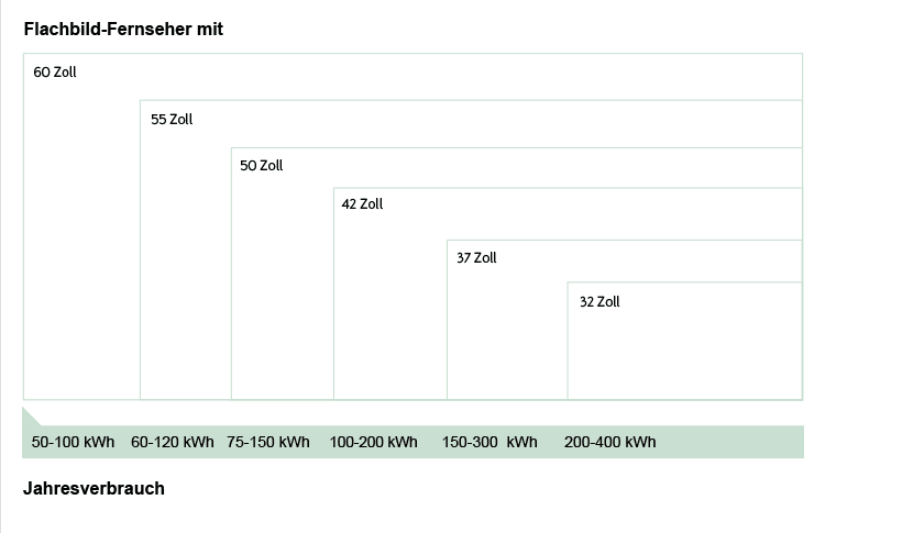 Der Fernseher Stromverbrauch Kosten Spartipps