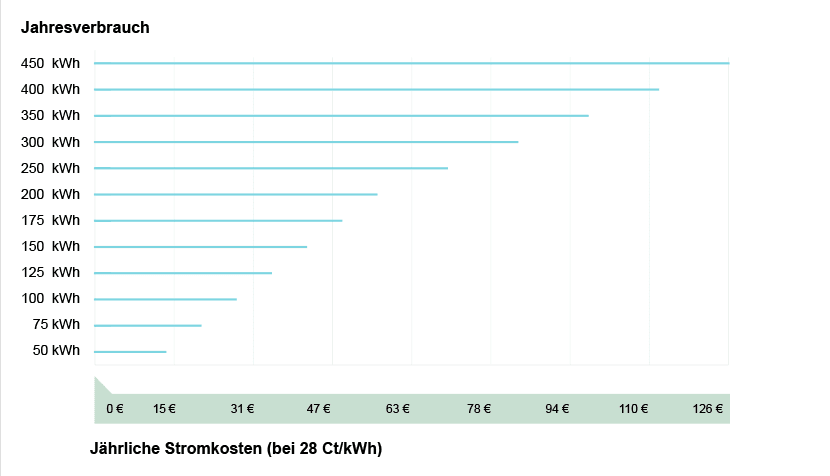 Stromverbrauch Fernseher Jahr