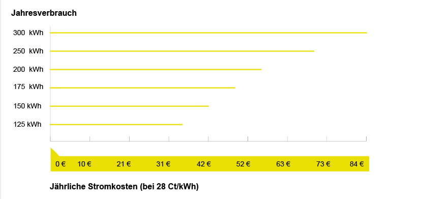 Stromverbrauch Waschmaschine