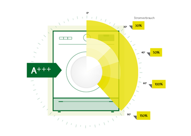 Stromverbrauch Waschmaschinen