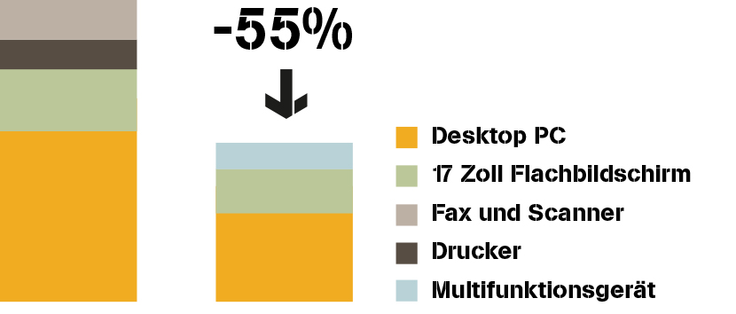 Umweltschutz im Büro – Stromersparnis