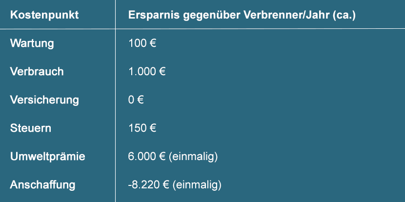 betriebskosten-elektroauto-ersparnis