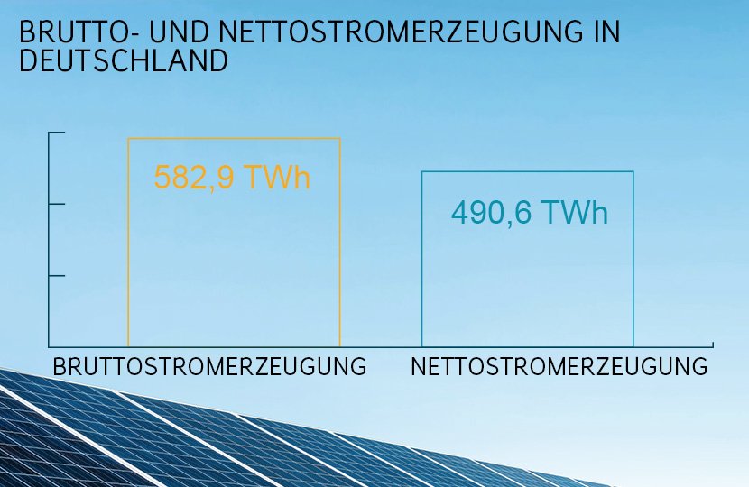 Stromerzeugung: Brutto und Netto 