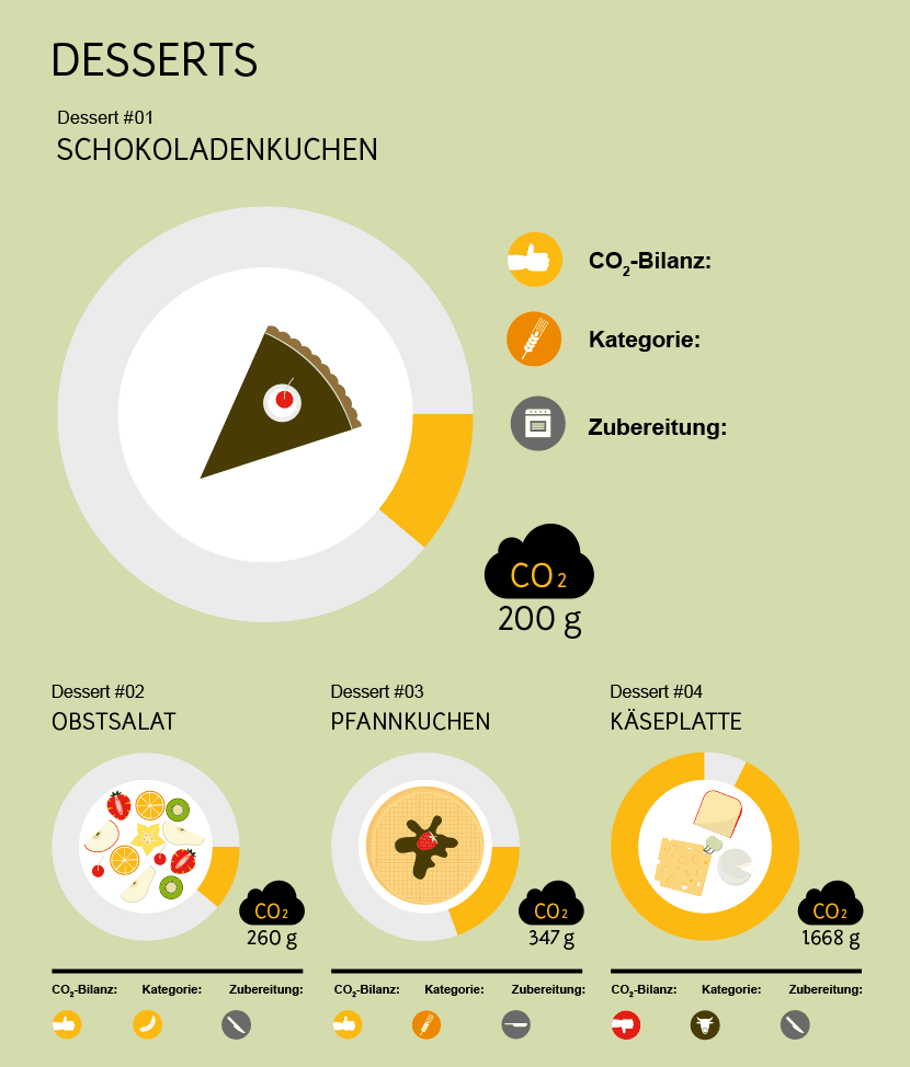 co2-emissionen-dessert