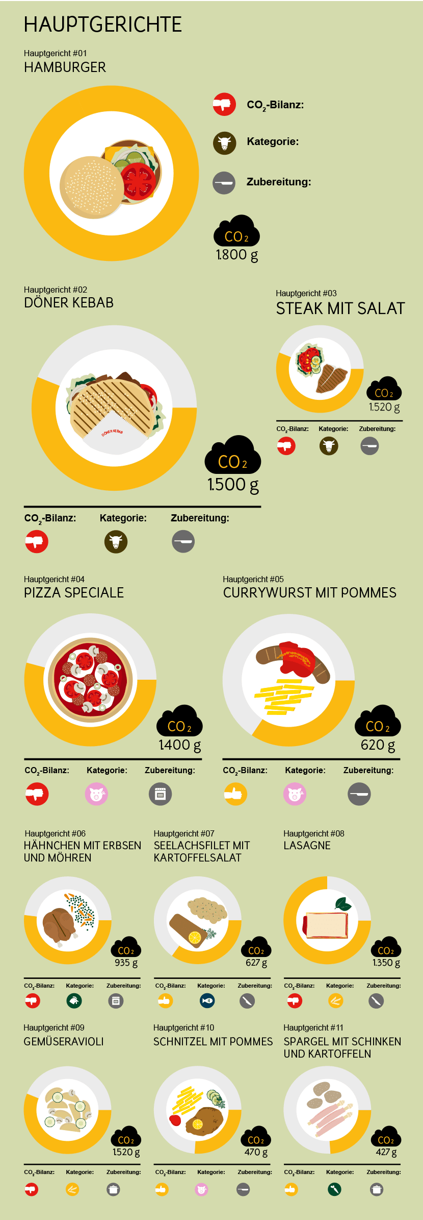 co2-emissionen-hauptgerichte