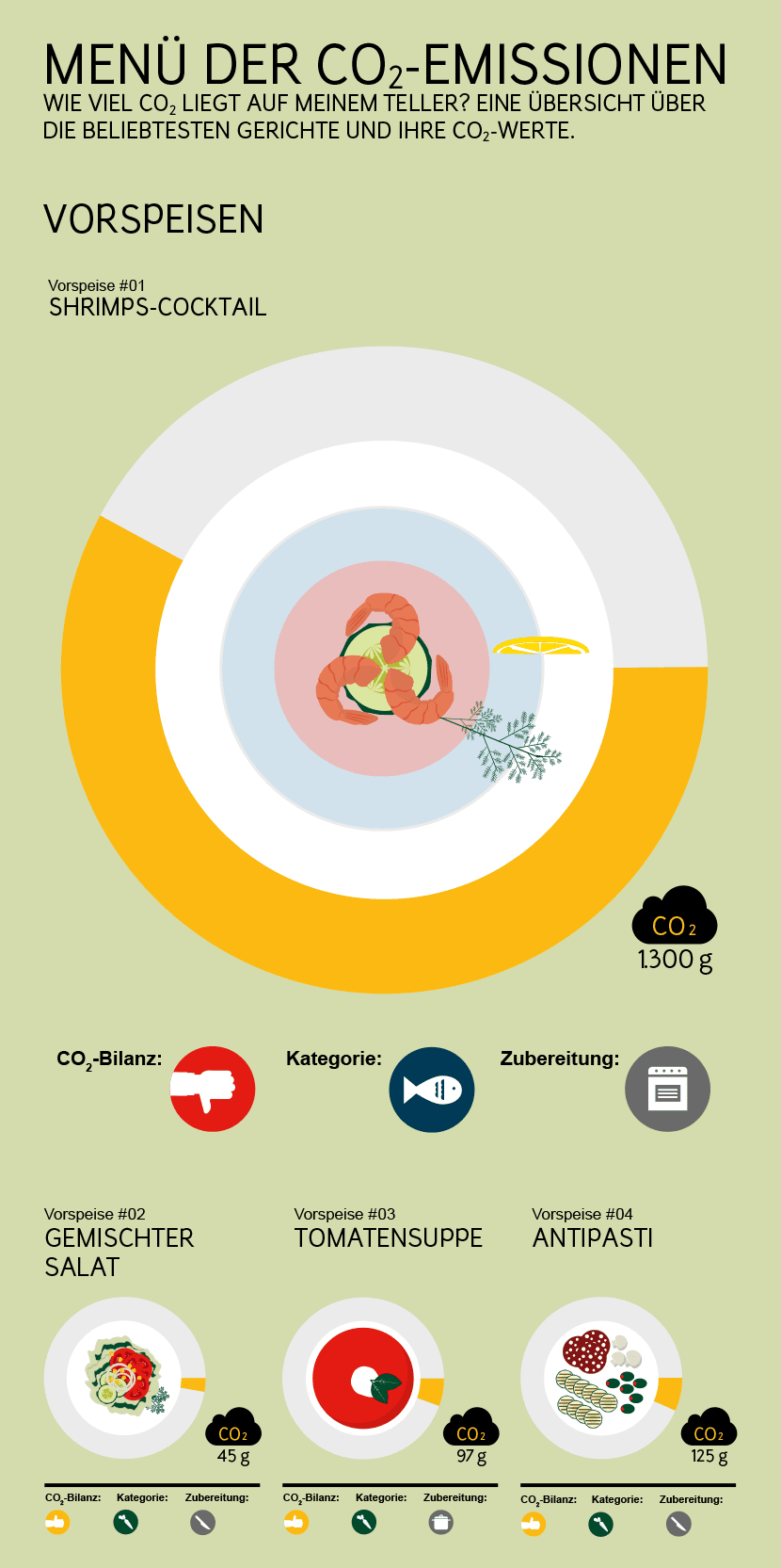 co2-emissionen-vorspeise