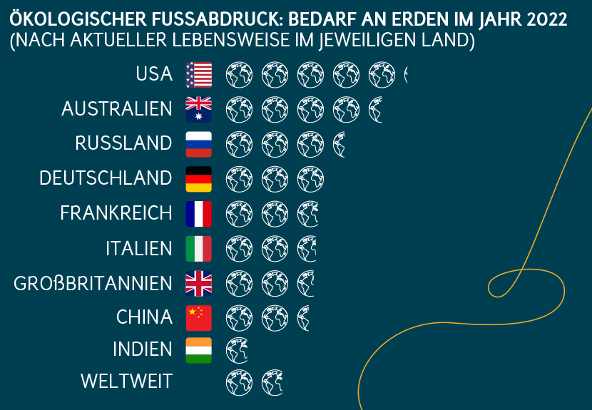 Ökologischer Fußabdruck: Bedarf an Erden im Jahr 2022 nach Ländern