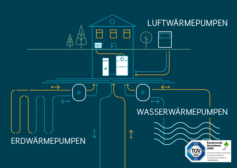 Wärmepumpe Kosten: Anschaffung, Installation, Betrieb