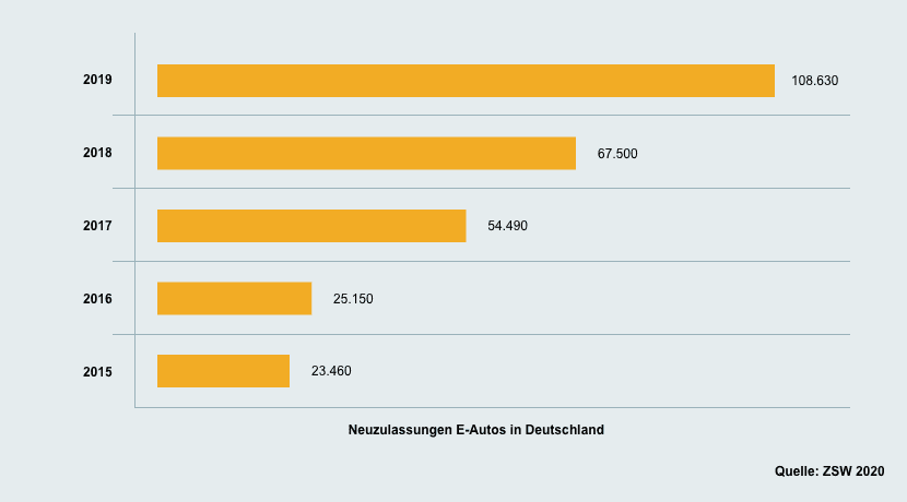 Neuzulassungen E-Autos in Deutschland