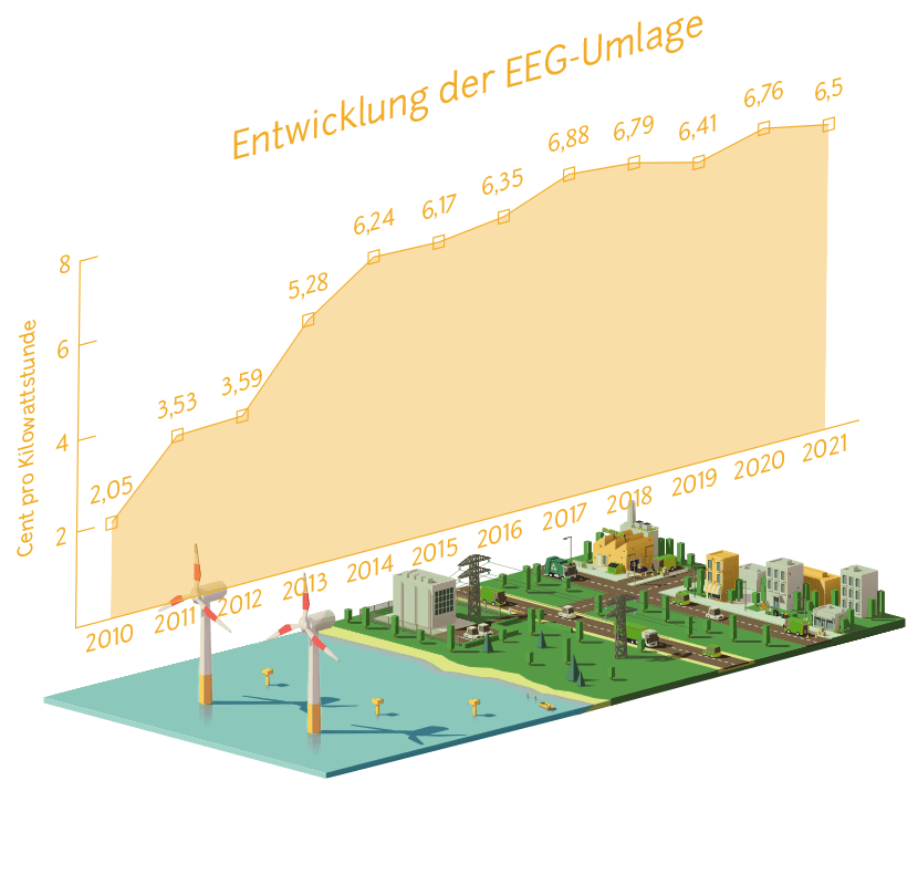 eeg-umlage-entwicklung