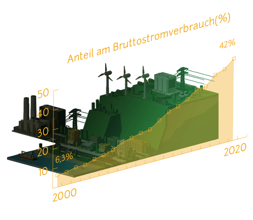 eeg-umlage-stromverbrauch