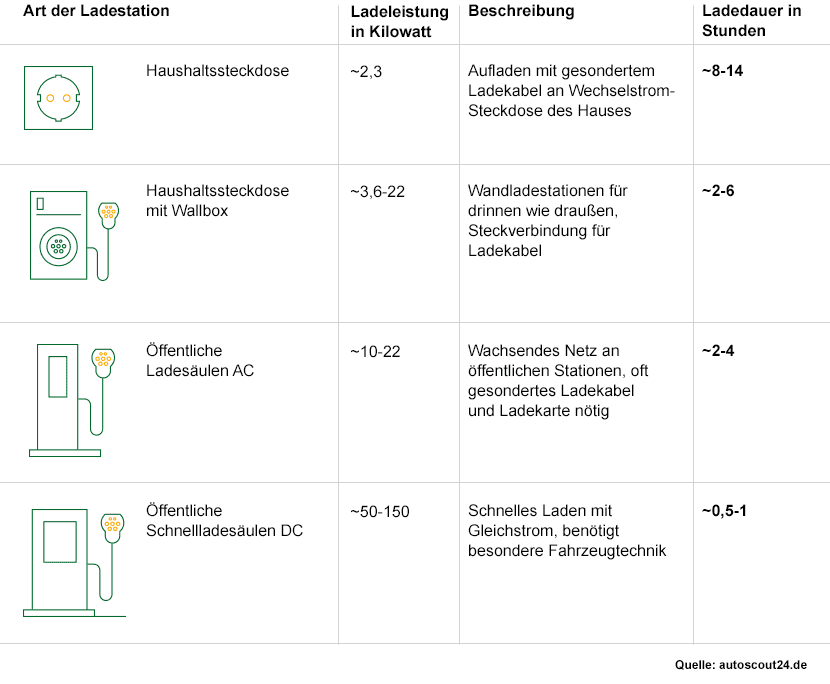 E-Auto laden (Anleitung): Stecker/Bezahlen