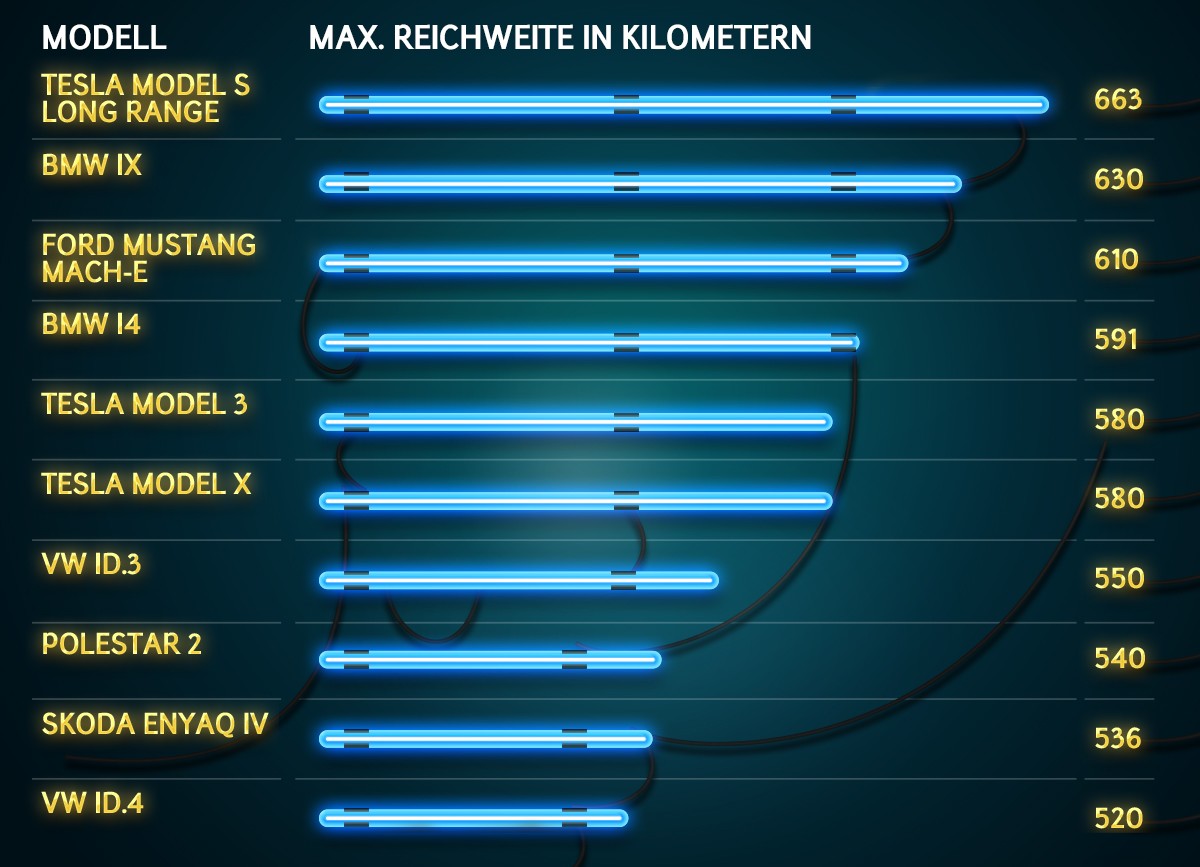 Elektroauto-Reichweite: Top Ten