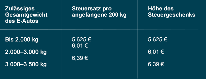 Elektroauto Kfz-Steuer: Vorteile + Rechner [2023]