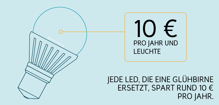 Energie sparen: LED statt Glühlampe