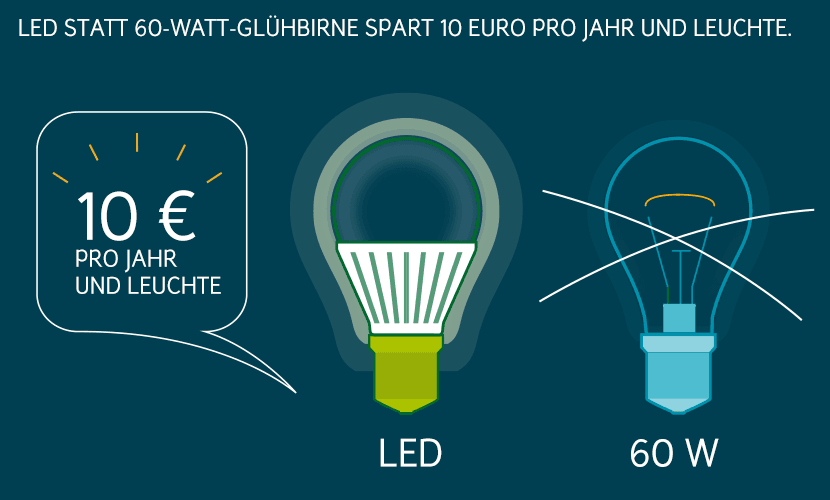 Energie sparen mit LED