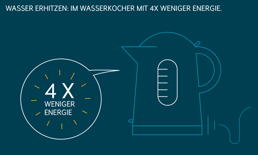Energie sparen mit Wasserkocher