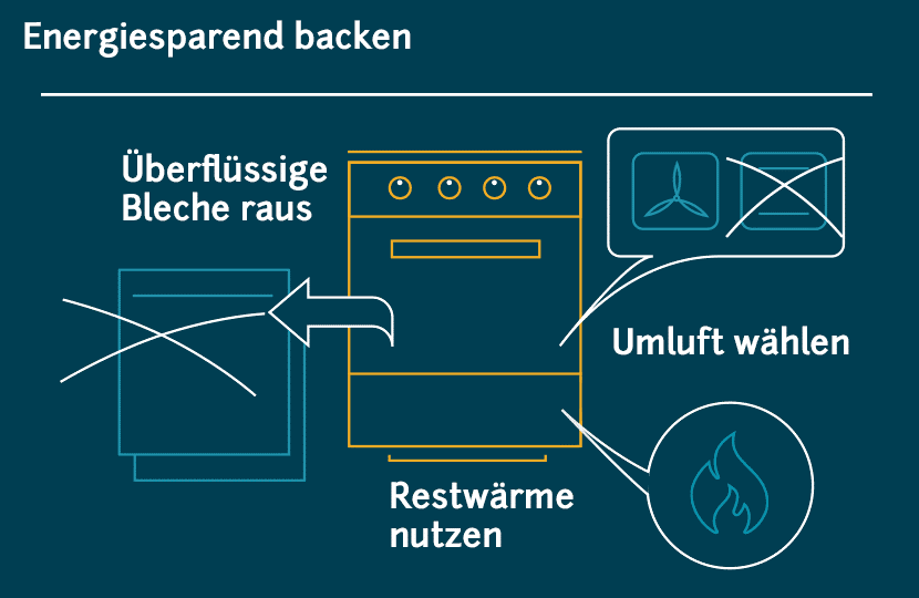energiesparend backen