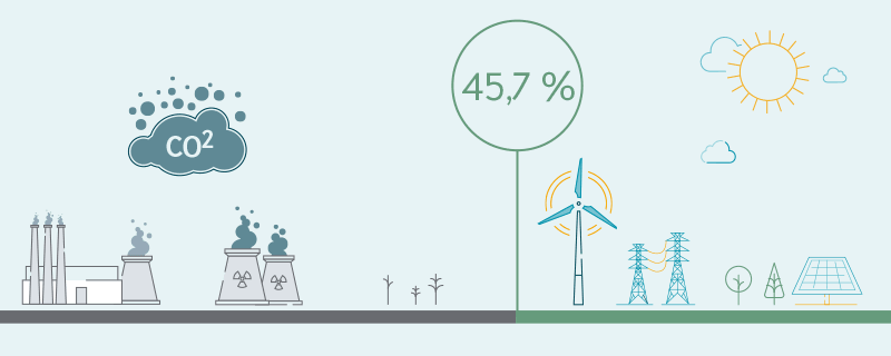 Energiewende Deutschland: Anteil erneuerbarer Energien an der Gesamtstromerzeugung