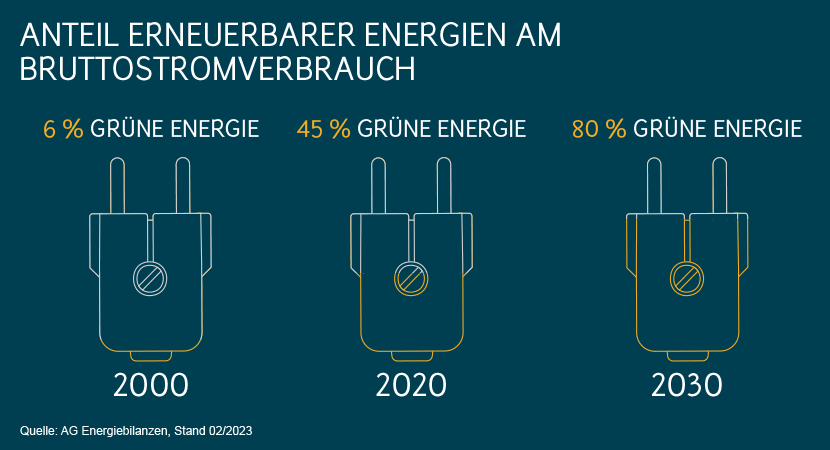 Stromversorgung in Deutschland: Ausbau erneuerbarer Energien