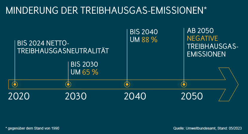 Stromversorgung in Deutschland: Minderung von Treibhausgasen