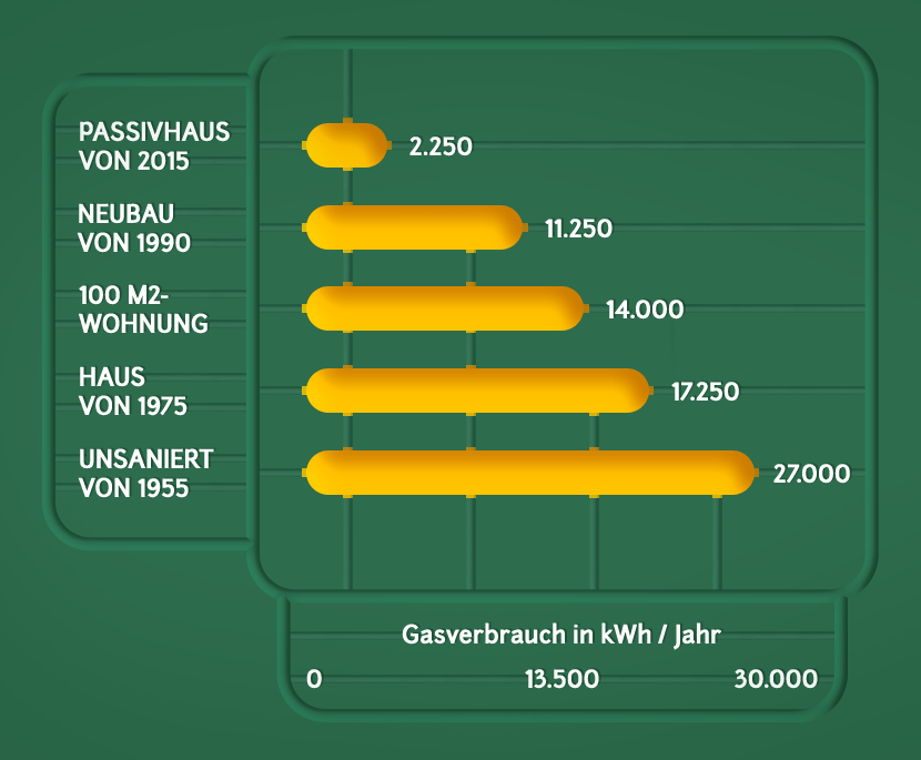 Erdgasverbrauch 2 Personen Verbrauch