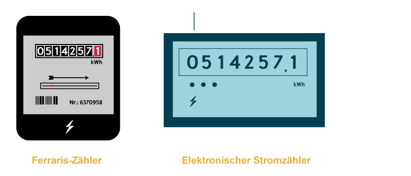 Ferraris Zähler und elektrische Zähler