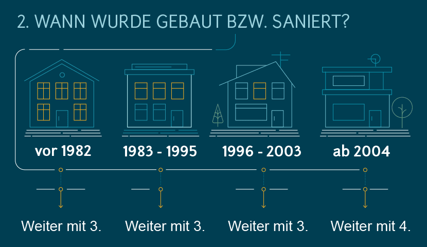 Gas sparen: Tipps – Wann wurde gebaut bzw. saniert?