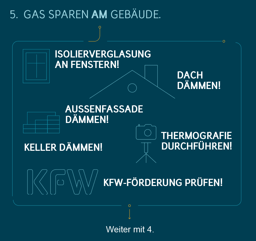Gas sparen: Tipps – Maßnahmen am Gebäude