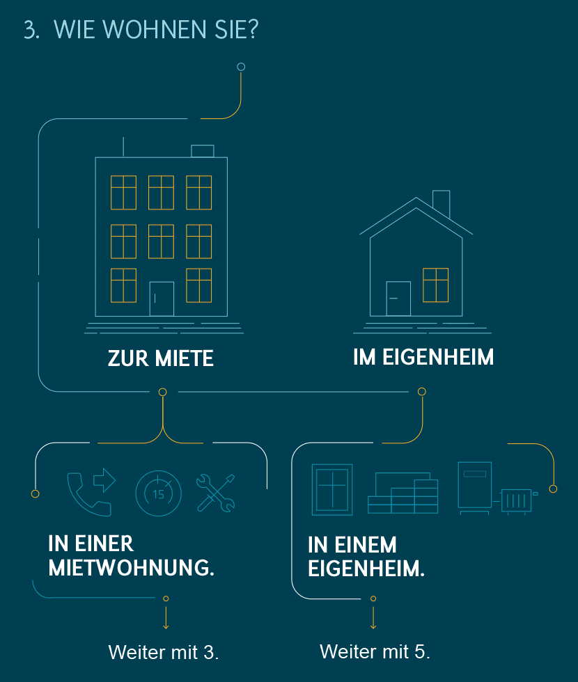Gas sparen: Tipps – Wie wohnen Sie?