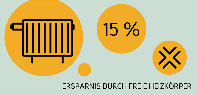 Gas sparen: Heizkörper freiräumen