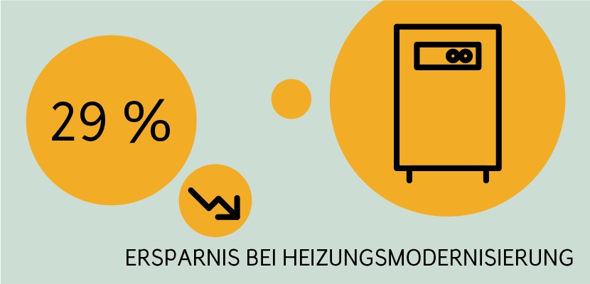 Gas sparen durch Heizungsmodernisierung