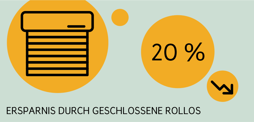 Nachts geschlossene Rollläden können Wärmeverluste um über 20 % reduzieren.