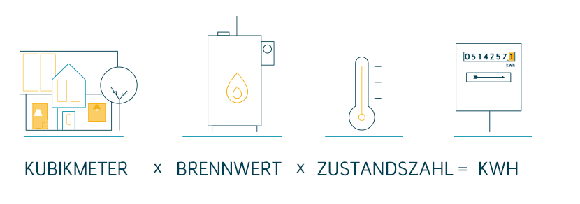 Gasverbrauch berechnen kwh