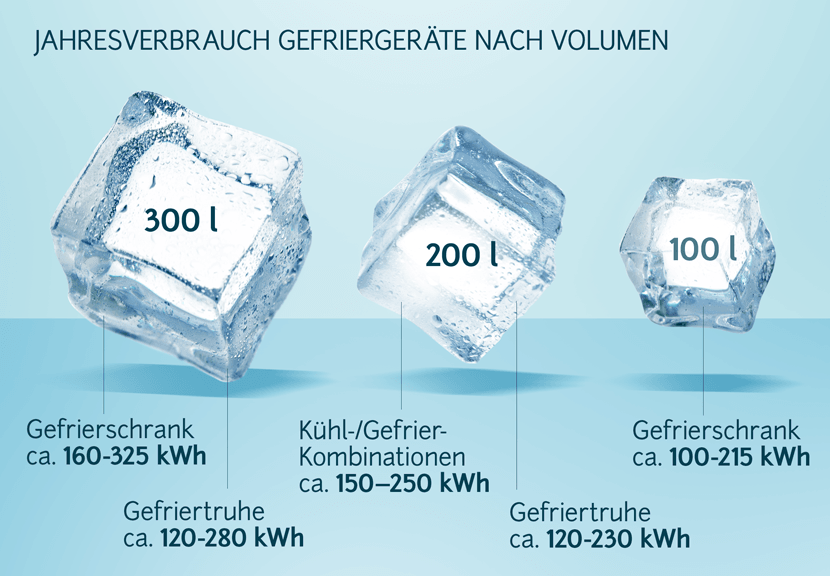 Gefrierschränke und Gefriertruhen im Test: 7 Tipps, die Ihre Stromkosten  senken