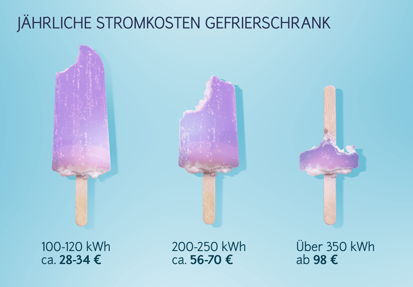 Gefrierschrank Stromverbrauch im Jahr