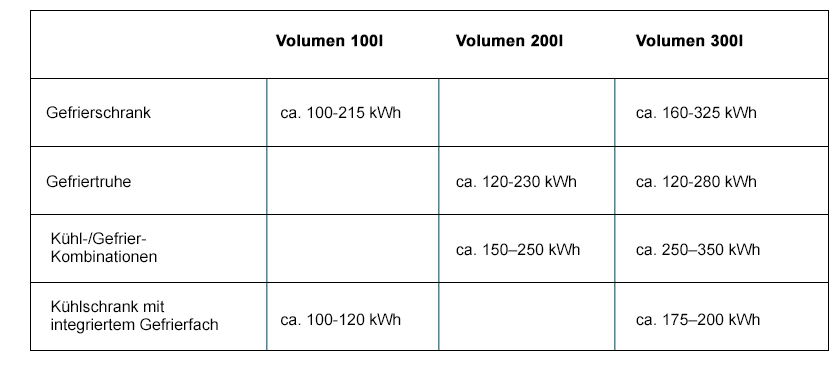 Gefrierschrank Stromverbrauch Volumen