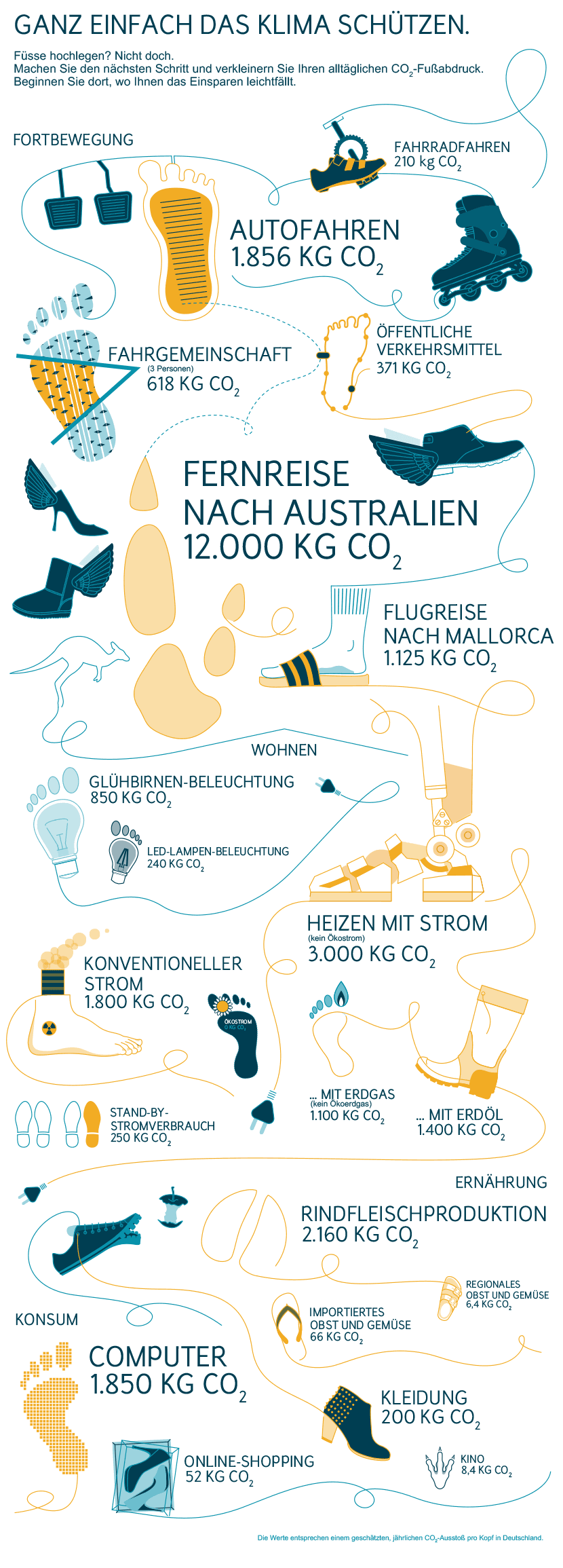 infografik-co2-fussabdruck CO2-Fußabdruck Infografik
