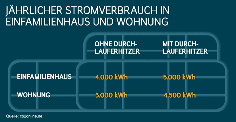 jaehrlicher-stromverbrauch