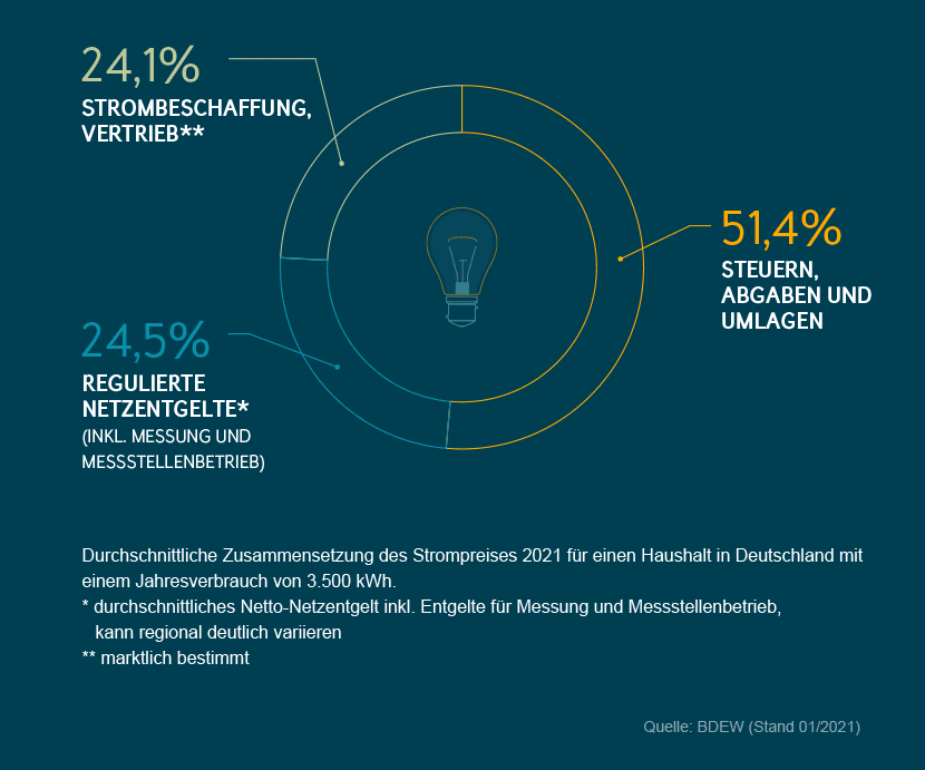 kWh Preis Strompreis aktuell pro Kilowattstunde Was kostet eine kWh Strom? ENTEGA