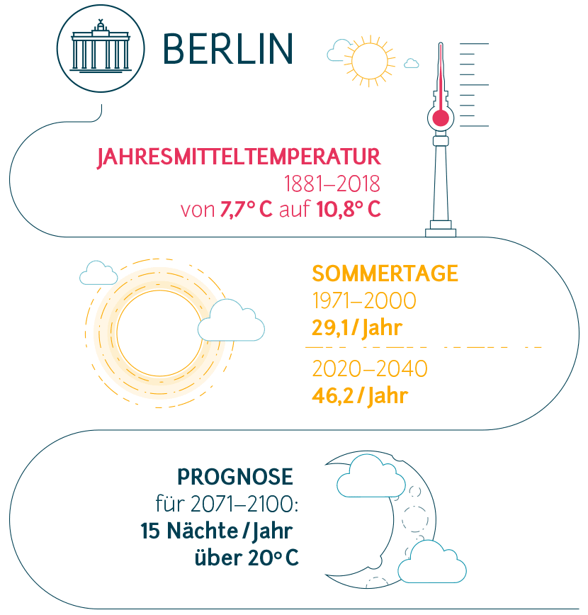 Fakten zum Klimawandel in Berlin