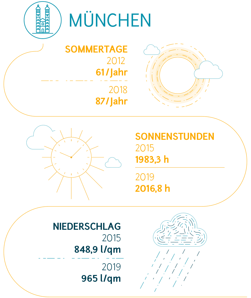 Fakten zum Klimawandel in München