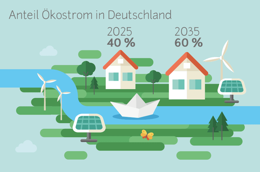 Klimawandel Strom