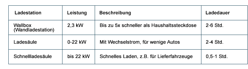 Ladestationen für Unternehmen Übersicht