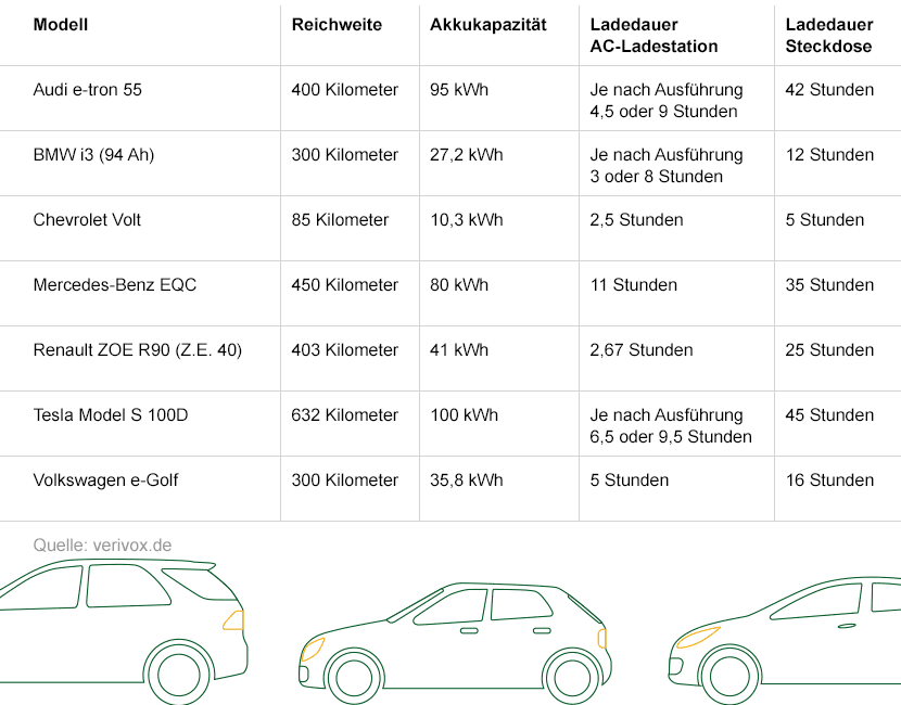 Ladestecker für Elektroautos: Übersicht der verschiedenen Typen