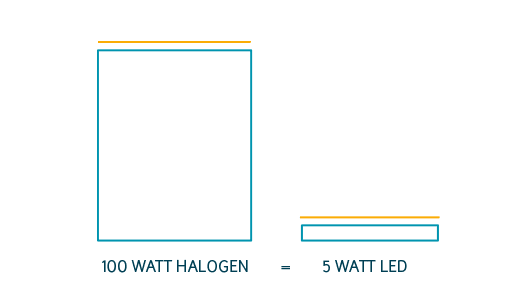 Luxstream LED Einsparungen